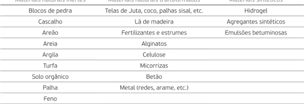 Tab. 5. Exemplos de materiais de construção e coadjuvantes que contribuem para a estabilidade  dos substratos (adaptado de EFIB, 2008)