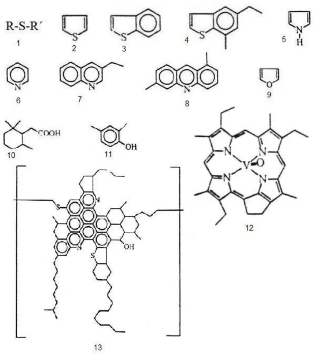 Figura 2 - Exemplos comuns de impurezas encontrados nos destilados de petróleo.  1-  Mercaptanas;  2-  tiofeno;  3-  benzotiofeno;  4-  bentotiofeno  substituído;  5-  pirrol;  6- 