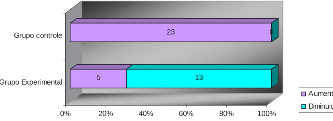 TABELA 05 – Distribuição absoluta e relativa do número de reposições do selante no grupo  experimental sobre o desfecho verificado por meio da variação dos valores de fluorescência  a laser (DIAGNOdent ® )
