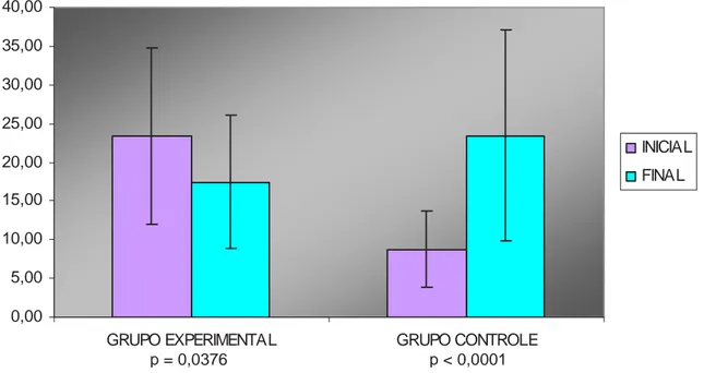 Fig. 08 – Comparação entre os valores de fluorescência a laser ao início e ao final da  pesquisa nos grupos experimental e controle