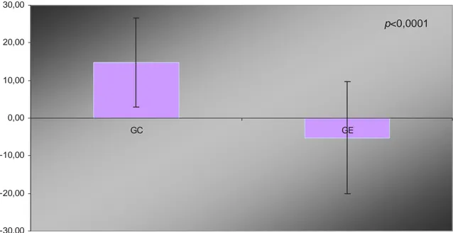 Fig. 09 – Médias e Desvios-padrões das diferenças entre as medidas de  fluorescência inicial e final no grupo controle e no grupo experimental