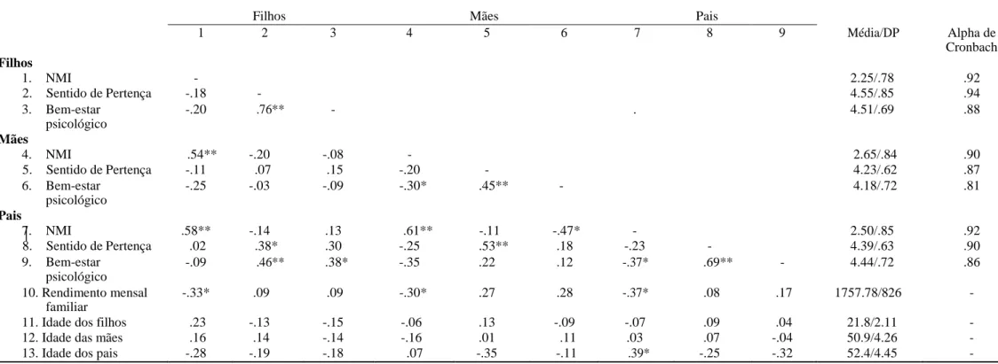 Tabela 1. Estatísticas descritivas e a matriz de correlações entre as variáveis estudadas