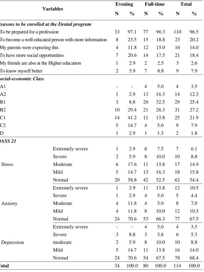 Table 1. Undergraduates distribution according to  studied variables and  program  (evening or full- full-time) 