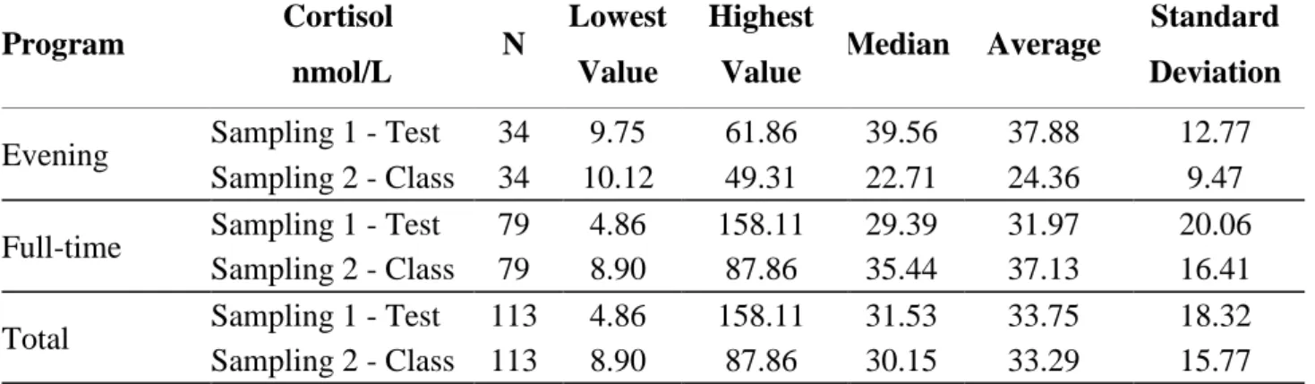 Table 3. Saliva cortisol levels (nmol/L of Dental undergraduates during tests and classes, according  to program 