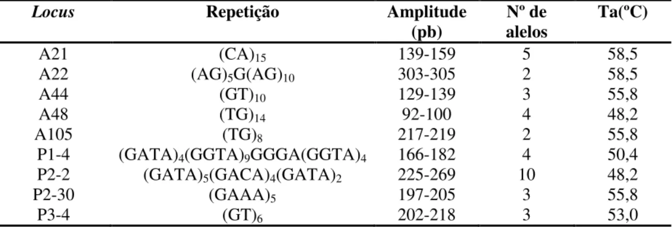 Tabela  1.  Nome  abreviado,  tipo  de  repetição,  amplitude  de  tamanho  dos  alelos,  número  de  alelos  e  temperaturas  de  anelamento  (TaºC)  de  nove  loci  de  microssatélites  utilizados  para  genotipagem de indivíduos de cativeiro de A