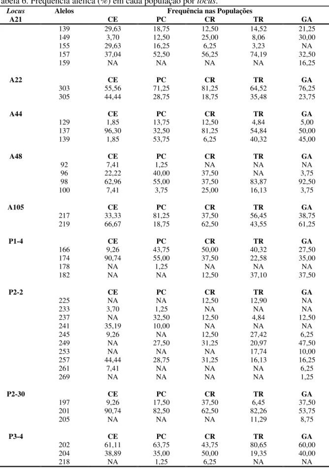 Tabela 6. Frequência alélica (%) em cada população por locus. 