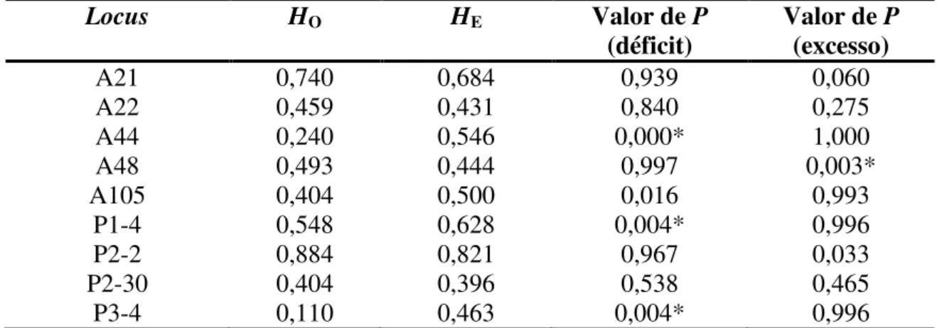 Tabela  7.  Valores  de  P  para  déficit  e  excesso  de  heterozigotos  em  cada  locus  separadamente para a análise geral