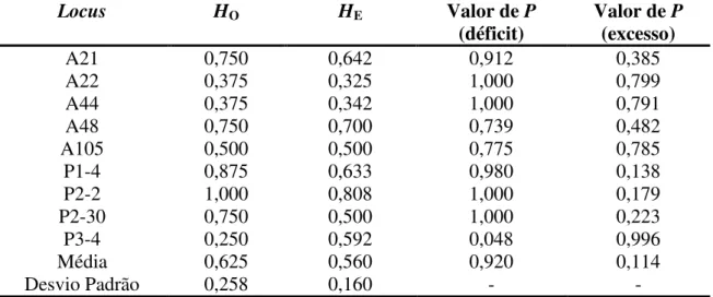 Tabela  11.  Valores  de  P  para  déficit  e  excesso  de  heterozigotos  em  cada  locus  separadamente para a população da Crax Brasil