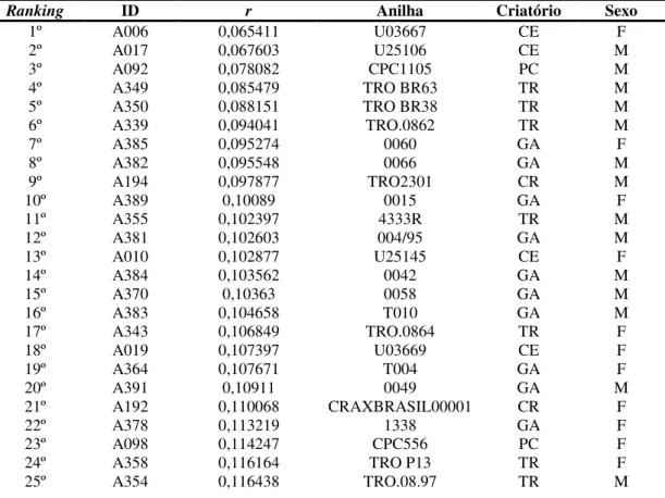 Tabela 15. Ranking genético de estimativa de parentesco médio de todo o plantel de  A