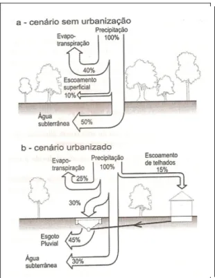Figura 3: Alterações nos volumes de balanço hídrico natural e urbano (valores apenas indicativos)