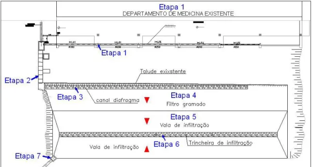 Figura 15: Descrição do funcionamento do sistema Filtro-Vala-Trincheira de infiltração em planta  Fonte: Adaptado de Gutierrez et al., 2010
