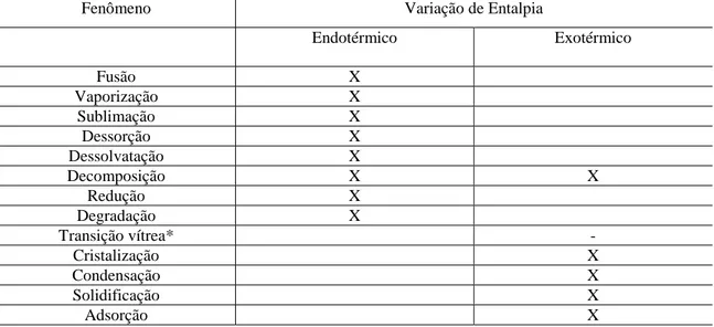 Tabela 2 - Classificação da variação de  entalpia  de alguns fenômenos  observados em  curvas DSC  .Fonte adaptada de: (IONASHIRO,  2005, p