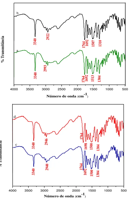 Figura 10- Espectros de absorção na região do infravermelho ampicilina a) PA, b) referência, c) genérico, d)  similar