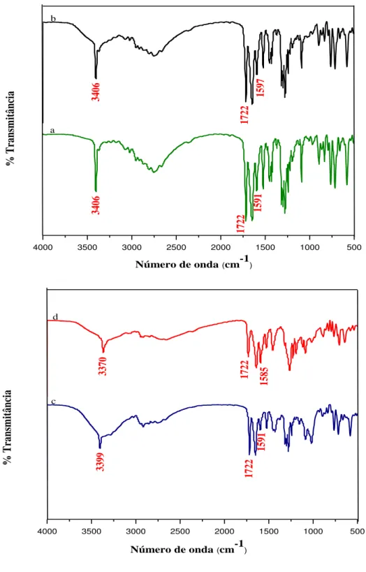 Figura 14- Espectros de absorção na região do infravermelho mebendazol a) PA, b) referência, c) genérico, d)  similar