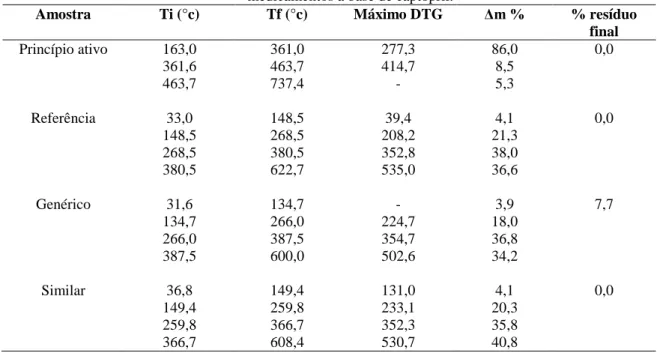 Tabela 4 - Faixa de temperatura e porcentagem de perda de massa obtidas pelas curvas TG para os  medicamentos a base de captopril