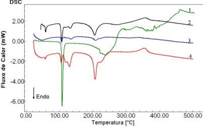 Figura 23- Curvas DSC do captopril (1) PA, (2) referência, (3) genérico e (4) similar