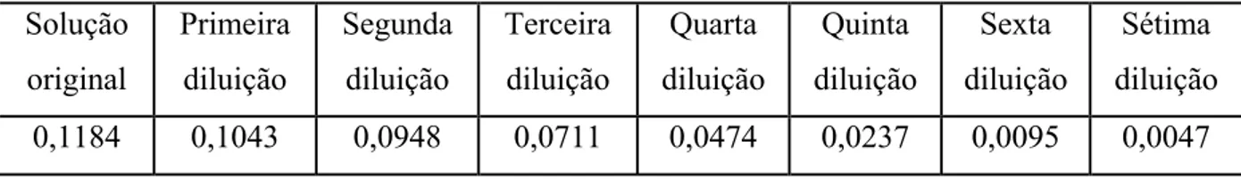 Tabela 2 – Concentrações em g.L -1  das soluções diluídas de corante em NaCl 0,05 mol.L –1 