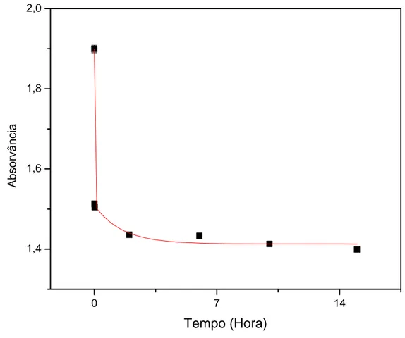 Figura 9 – Curva de absorvância versus tempo de adsorção do Alaranjado G em quitosana