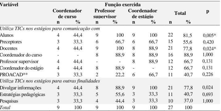 Tabela 2. Uso de TICs  nos  estágios  curriculares dos cursos de saúde da  UFPE, segundo  a  função  exercida  