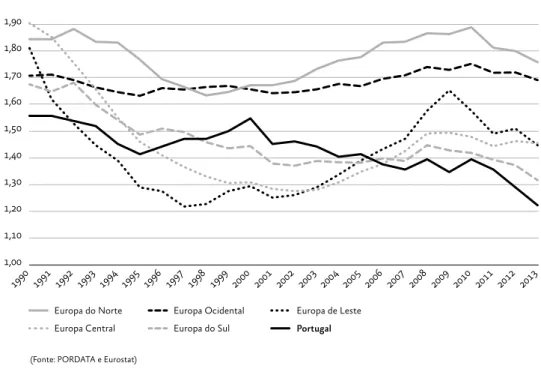Figura 2.2 ISF em Portugal e Regiões Europeias, nos anos de 1990 a 2013.