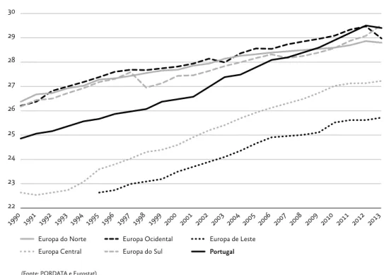Figura 2.3 IMF1 em Portugal e Regiões Europeias, nos anos de 1990 a 2013.