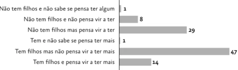 Figura 3.1 Fecundidade realizada e expectativa futura das mulheres, dos 18 aos 49 anos,  e dos homens, dos 18 aos 54 anos, residentes em Portugal.