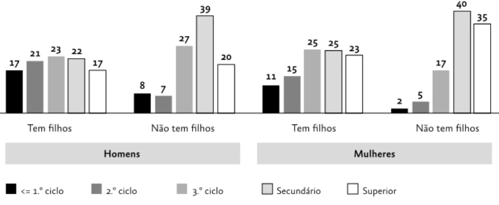 Figura 3.2 Nível de instrução das mulheres, dos 18 aos 49 anos, e dos homens, dos 18  aos 54 anos, residentes em Portugal, por existência de filhos biológicos.