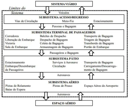 Figura  16  -  Subsistemas  e  componentes  do  sistema  aeroportuário.  Fonte:  Adaptado  de  Gualda  (1995,  apud  FEITOSA 2000) 