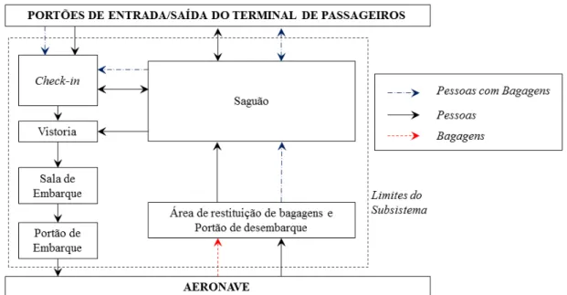 Figura 18 - Conceituação sistêmica do subsistema “Terminal de Passageiros” do aeroporto