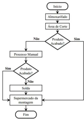 Figura 20 - Exemplo de Fluxograma do Processo. Fonte: Adaptado de Pinho et al. (2007) 