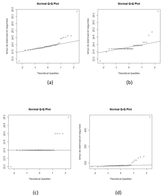 Figura 7 - Q-Q Plot dos protocolos de transferências de dados de 256 MB. (a) FTP. (b) HTTP