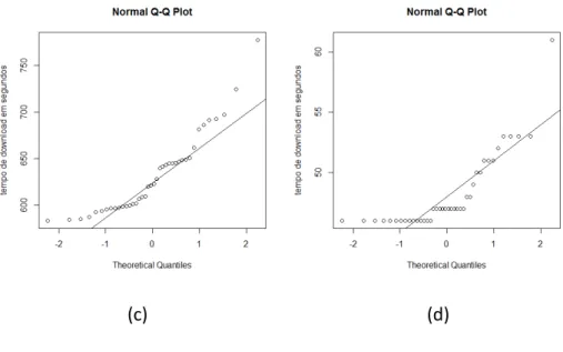 Figura 8 - Q-Q Plot dos protocolos de transferências de dados de 512 MB. (a) FTP. (b) HTTP