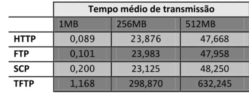 Tabela 1 – Tempo médio de transmissão dos protocolos em relação ao tamanho do arquivo