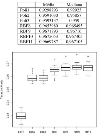 Figura 3: Gráficos box-plot das amostras. 