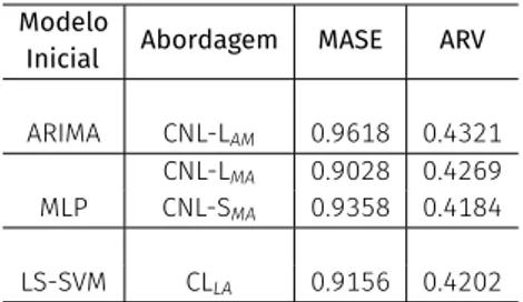 Table 3: Métricas comparativas aplicadas nas abordagens com os melhores desempenhos de acordo com seus respectivos modelos iniciais para a temperatura do líquido de arrefecimento do motor no conjunto de teste.