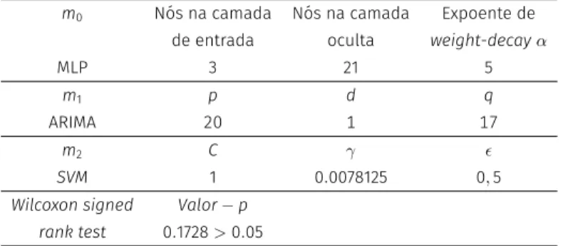Table 10: Parâmetros selecionados no grid-search para o modelo híbrido CNL-S MA e resultado do Wilcoxon signed rank test no conjunto de teste do dataset da tensão da bateria automotiva.