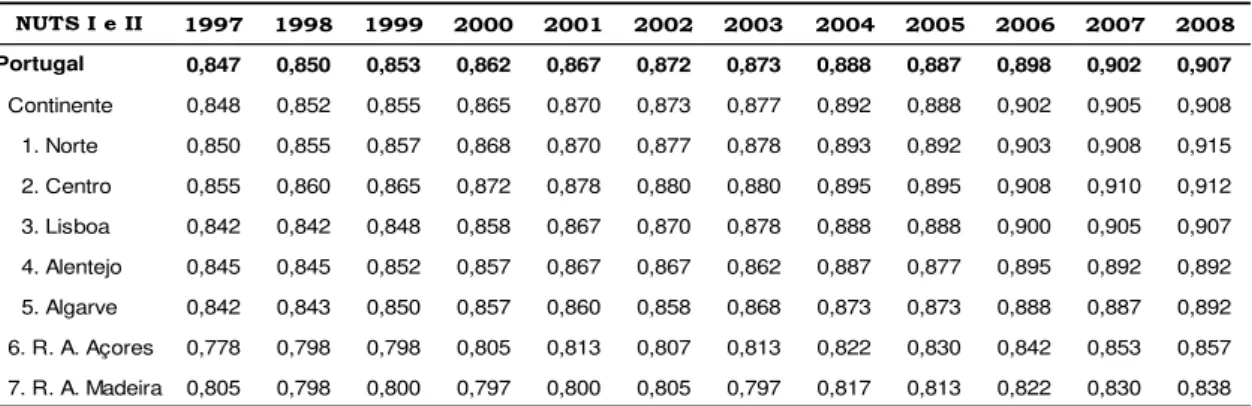 Tabela 7 - O Índice de Esperança de Vida (IEV) das regiões NUTS I e II portuguesas, de 1997 a 2008 