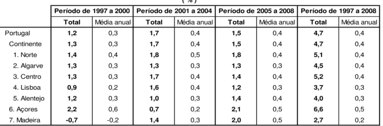 Tabela 15 - As taxas de variação da EVN das regiões NUTS I e II portuguesas, por períodos e média  anual, de 1997 a 2008 