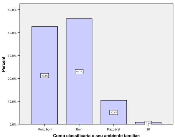 Figura PII.3.8 – Classificação do ambiente familiar, feita pelos alunos 
