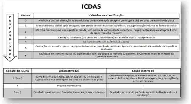 Figura 1. Avaliação da severidade e atividade das lesões de cárie baseada no ICDAS 