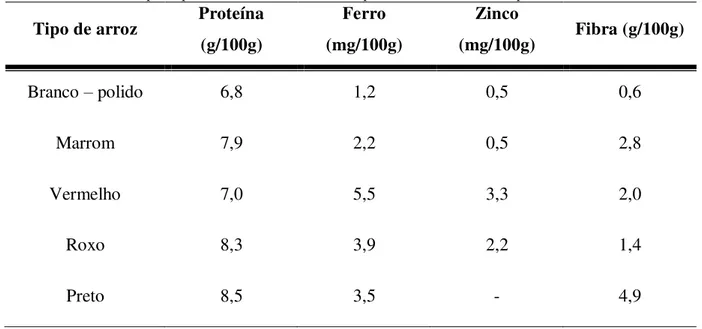Tabela 2. Média dos principais constituintes nutricionais presentes em diferentes tipos de arroz (FAO, 2004)  Tipo de arroz  Proteína 