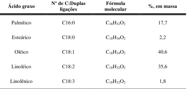 Tabela 4. Composição em ácidos graxos do óleo de arroz (SARAVANAN et al., 2010).  Ácido graxo  Nº de C:Duplas  ligações  molecular Fórmula  %, em massa 