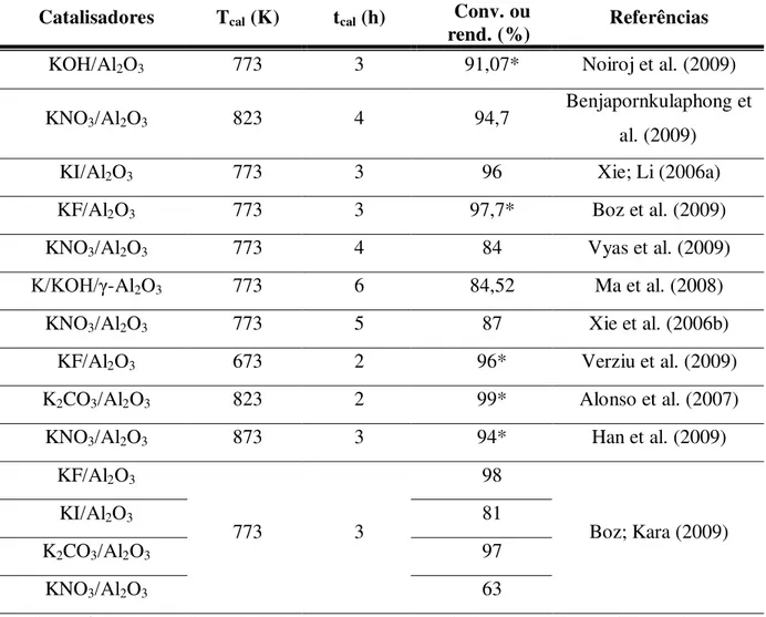 Tabela 6. Efeito da temperatura e do tempo de calcinação na conversão dos triglicerídeos