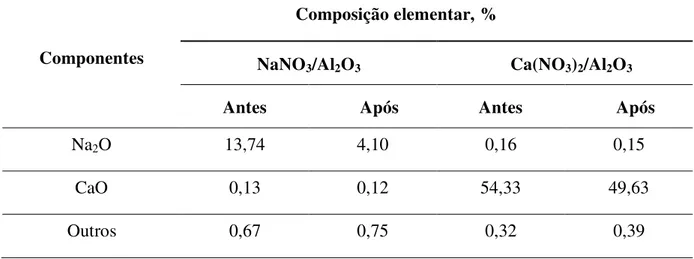 Tabela 8. Análise elementar por FRX dos catalisadores antes e depois da transesterificação (Benjapornkulaphong  et al., 2009)