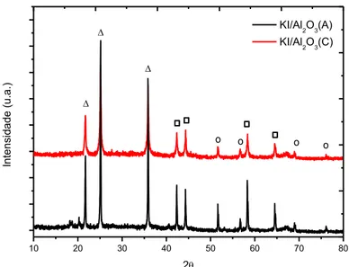 Figura 17. Difratogramas de Raios-X das amostras dos catalisadores KI/Al 2 O 3 (A) e KI/Al 2 O 3 (C )