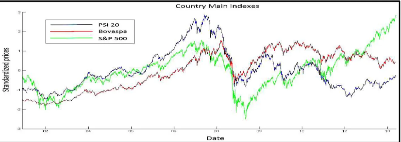 Figure 1 -  Standardized Prices for the main equity index of each country