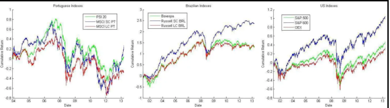 Figure 2 - Long Only strategy across the three markets