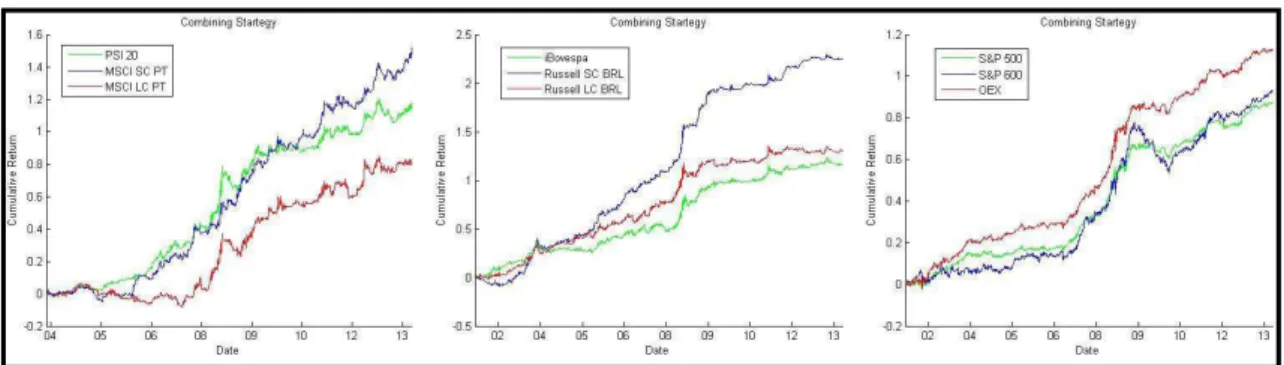 Figure 9 - Final (Combining) strategy across the three markets