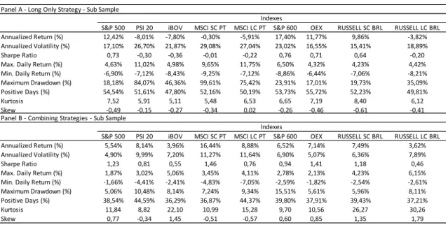 Table 8: Final (Combining) strategy across the three markets for the Sub Sample period 