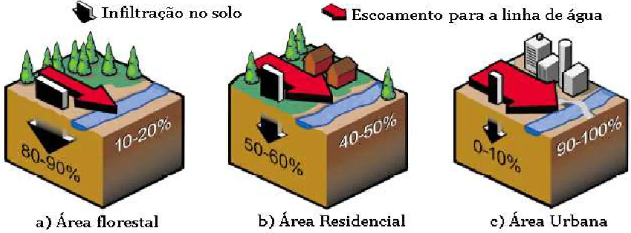 Figura 2.1 - Aumento do escoamento superficial com o aumento da impermeabilização dos solos